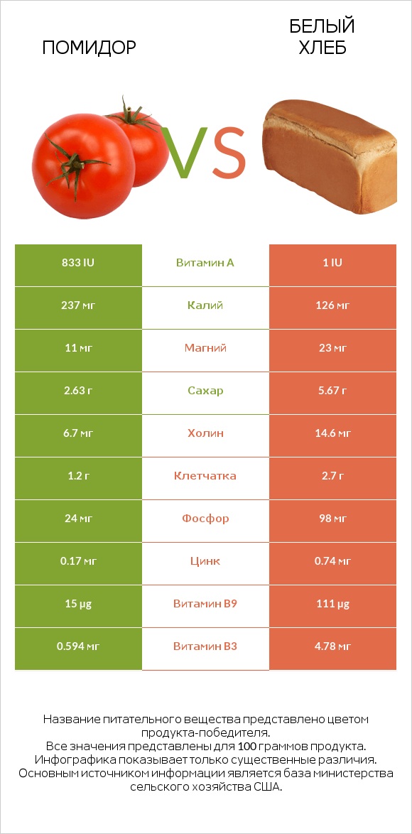 Помидор vs Белый Хлеб infographic
