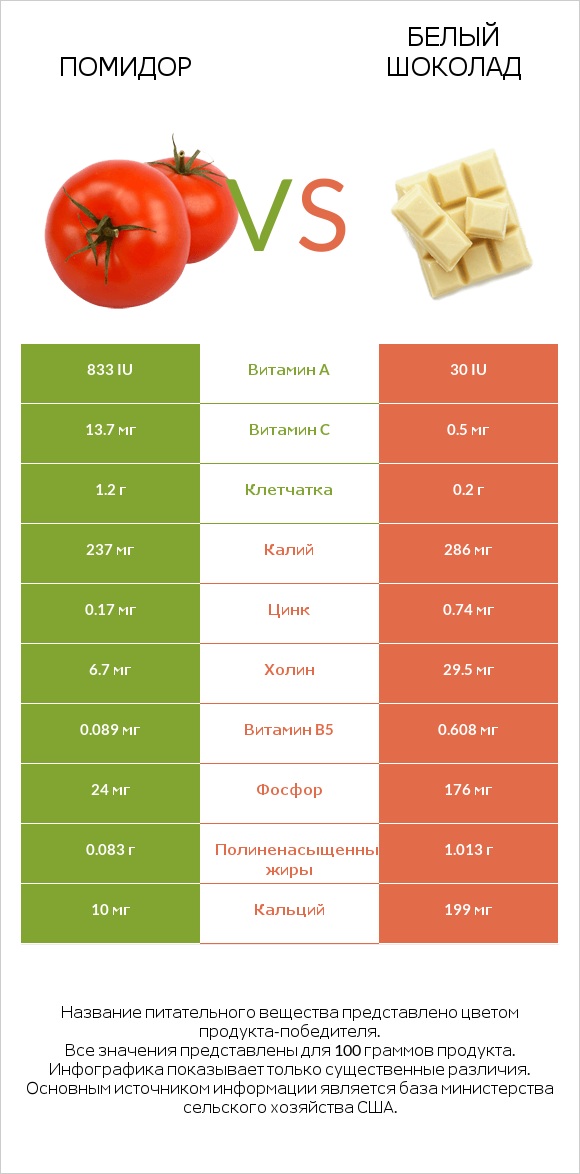 Помидор vs Белый шоколад infographic
