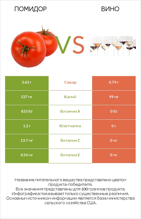 Помидор  vs Вино infographic