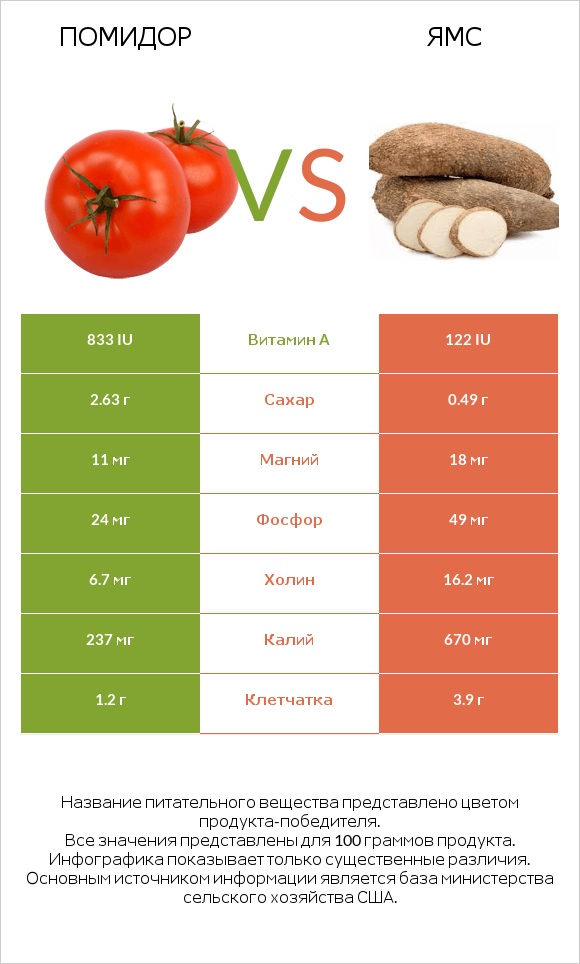 Помидор vs Ямс infographic