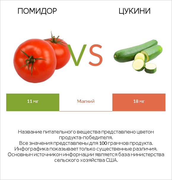 Помидор vs Цукини infographic