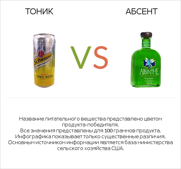 Тоник vs Абсент infographic