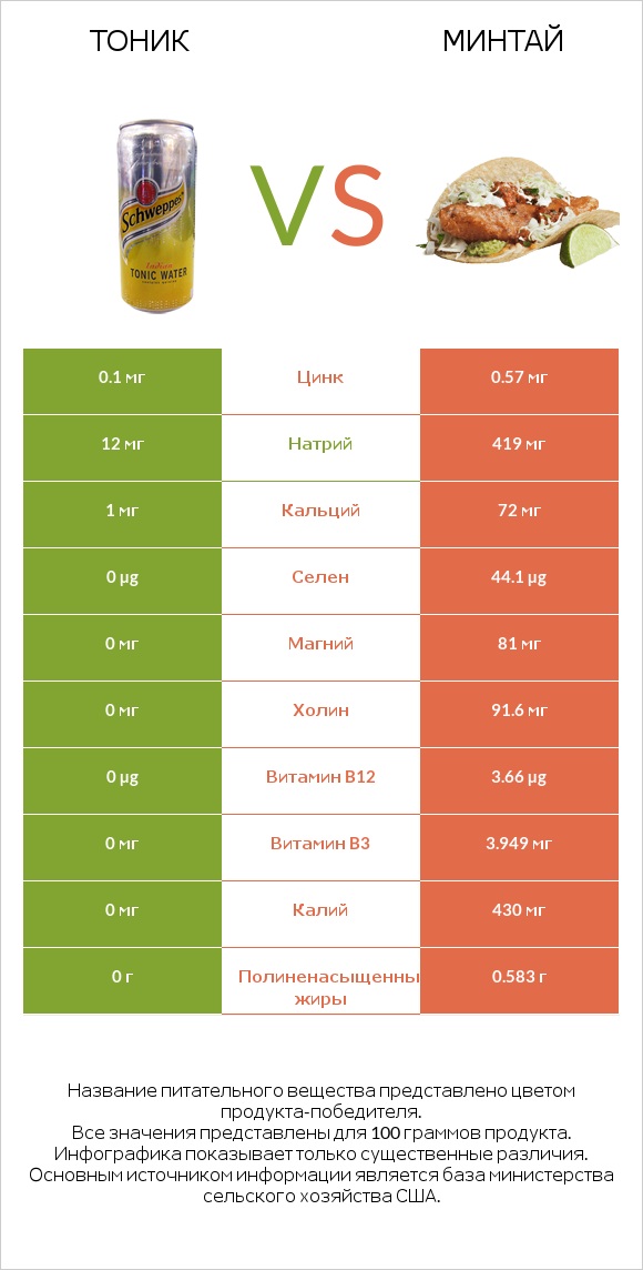 Тоник vs Минтай infographic