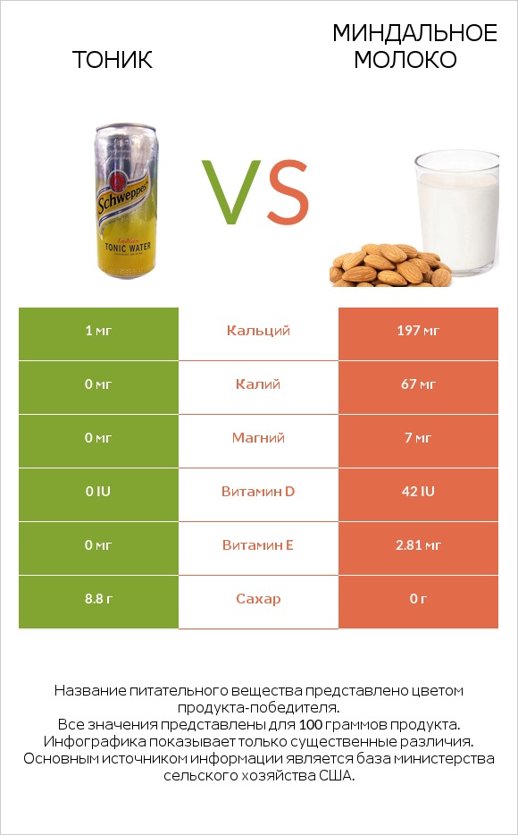 Тоник vs Миндальное молоко infographic