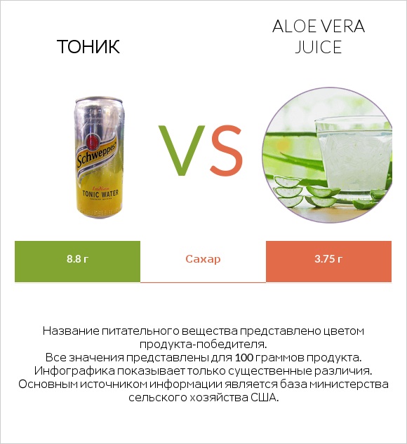 Тоник vs Aloe vera juice infographic