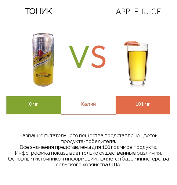 Тоник vs Apple juice infographic
