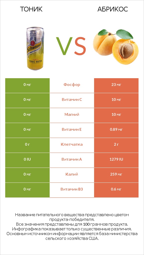 Тоник vs Абрикос infographic