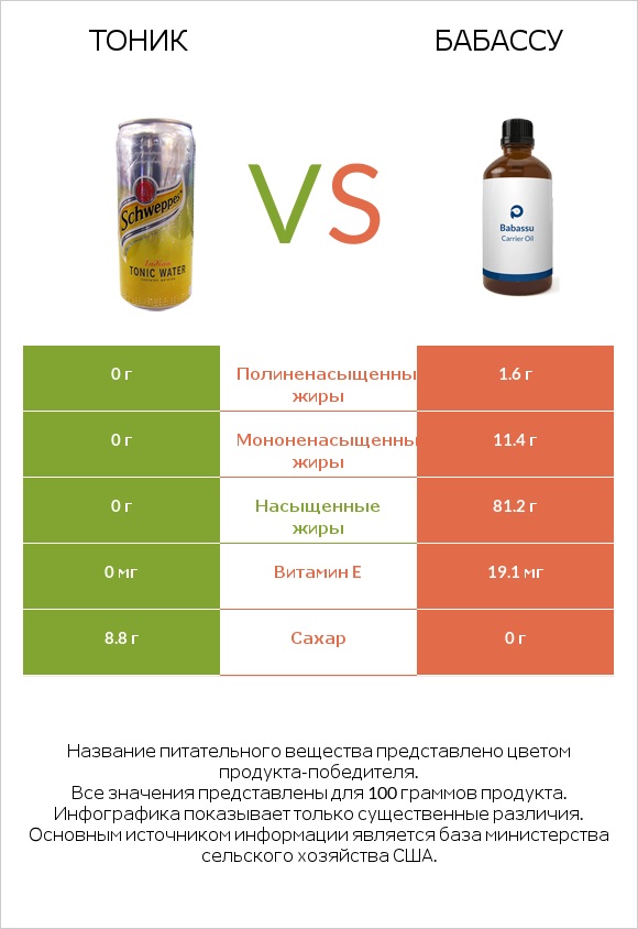 Тоник vs Бабассу infographic