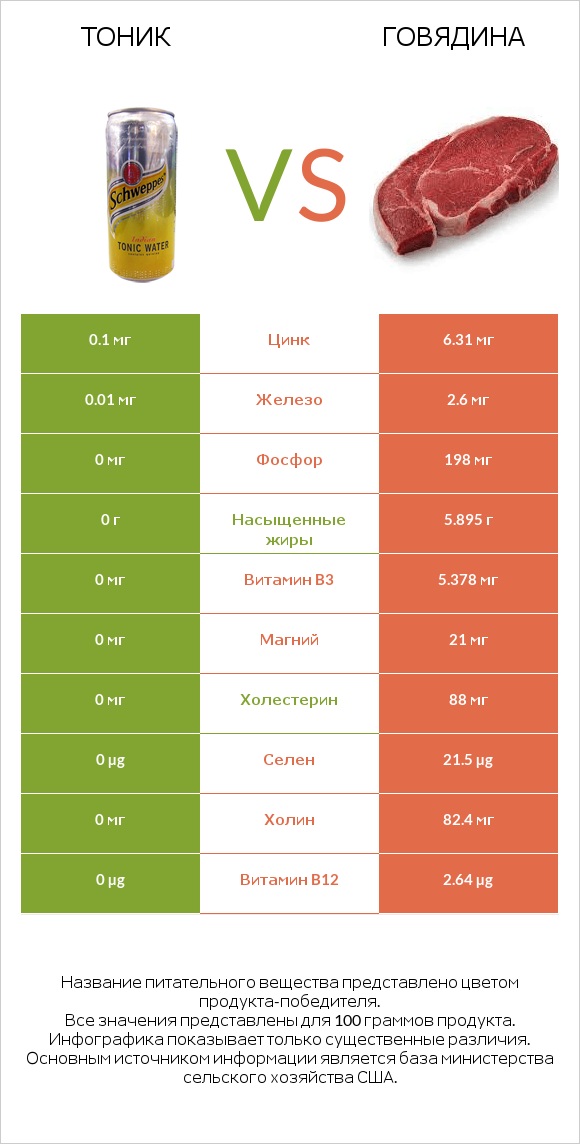 Тоник vs Говядина infographic