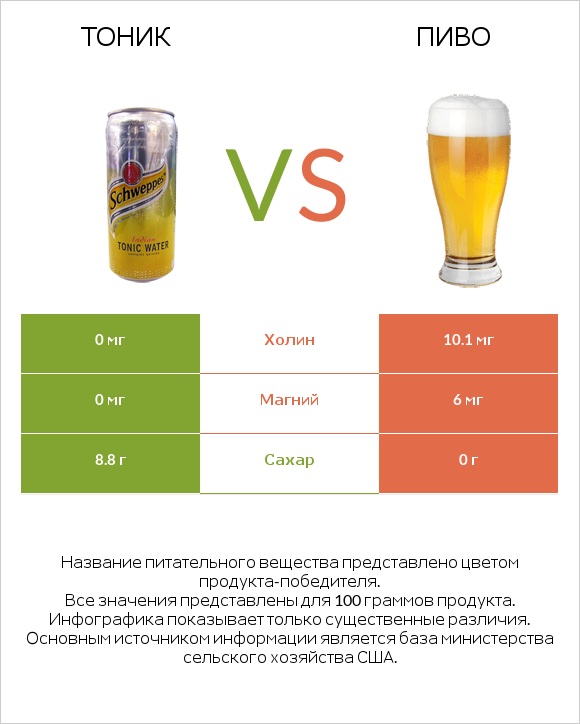 Тоник vs Пиво infographic