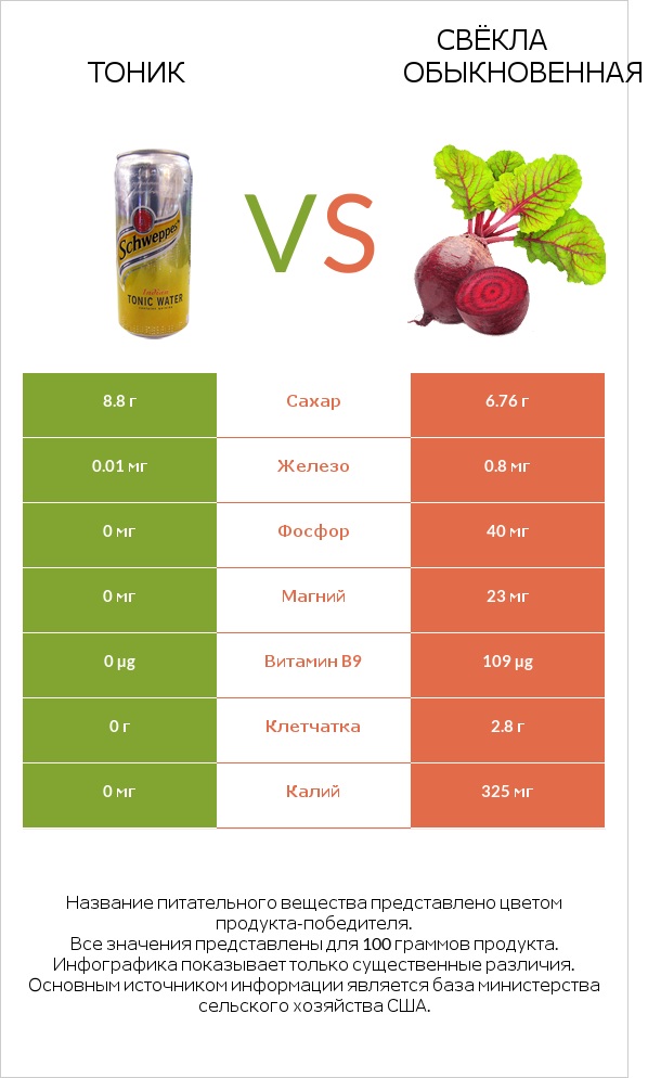 Тоник vs Свёкла обыкновенная infographic