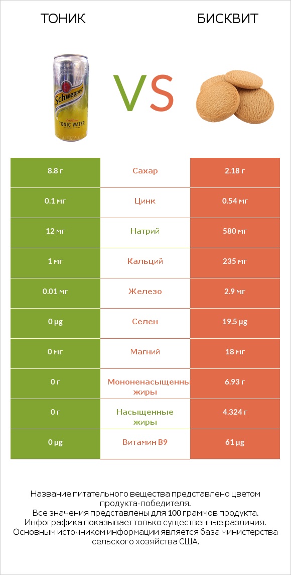 Тоник vs Бисквит infographic