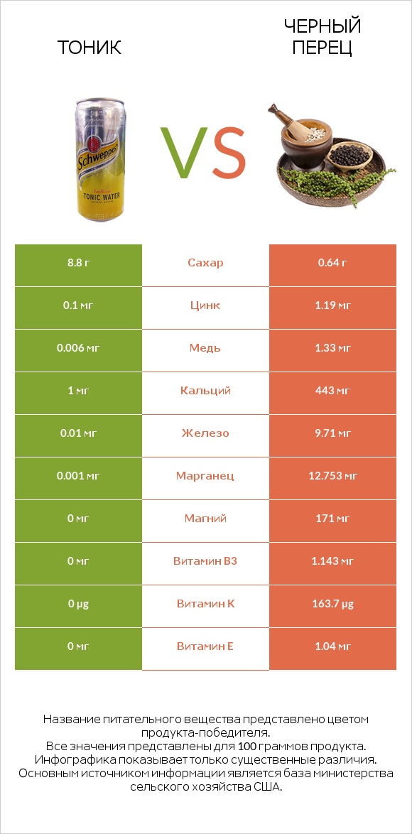 Тоник vs Черный перец infographic