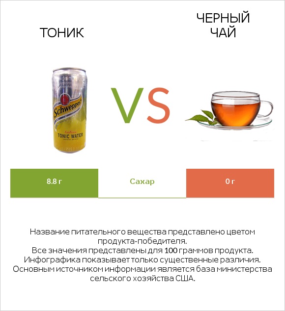 Тоник vs Черный чай infographic