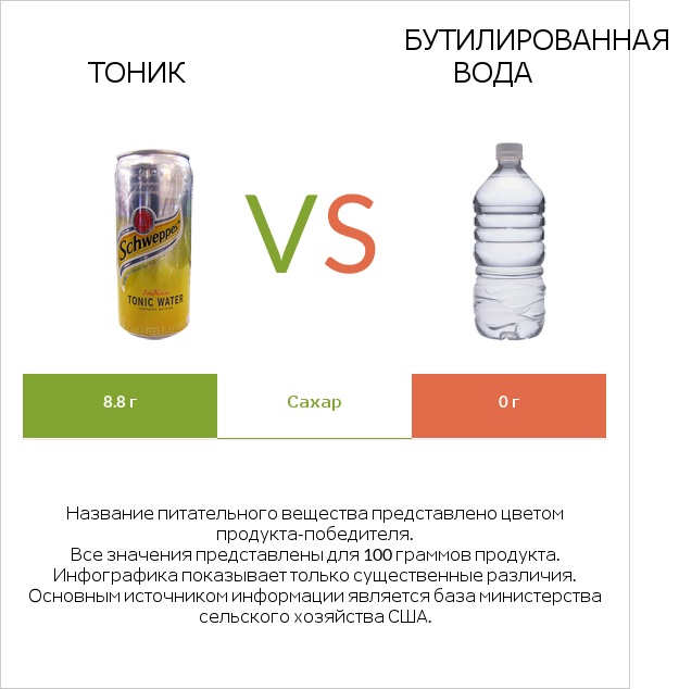 Тоник vs Бутилированная вода infographic