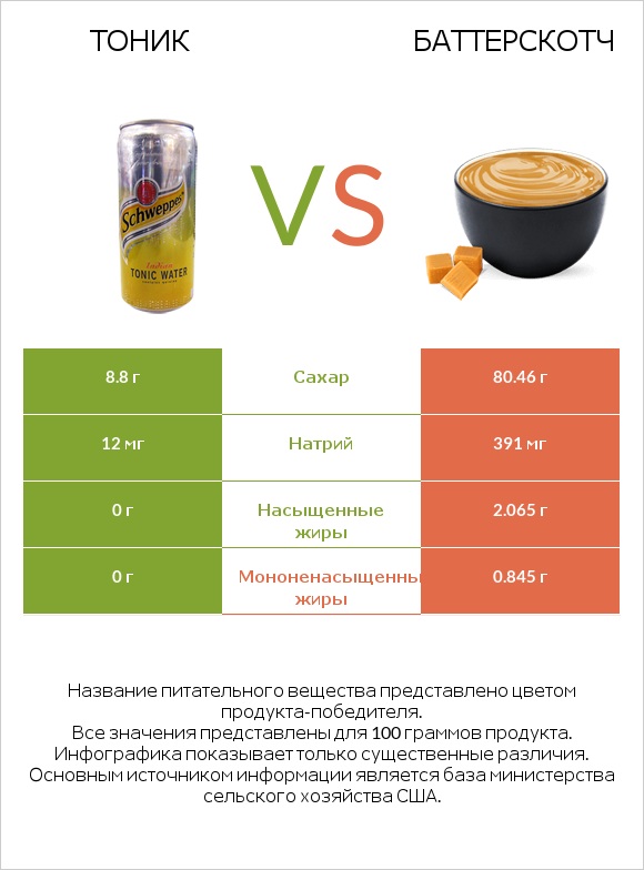 Тоник vs Баттерскотч infographic