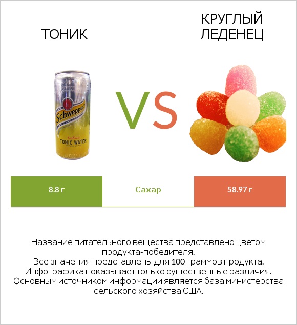 Тоник vs Круглый леденец infographic