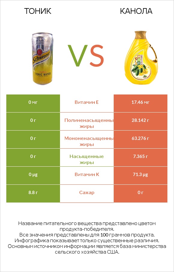 Тоник vs Канола infographic