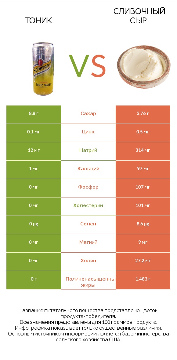 Тоник vs Сливочный сыр infographic