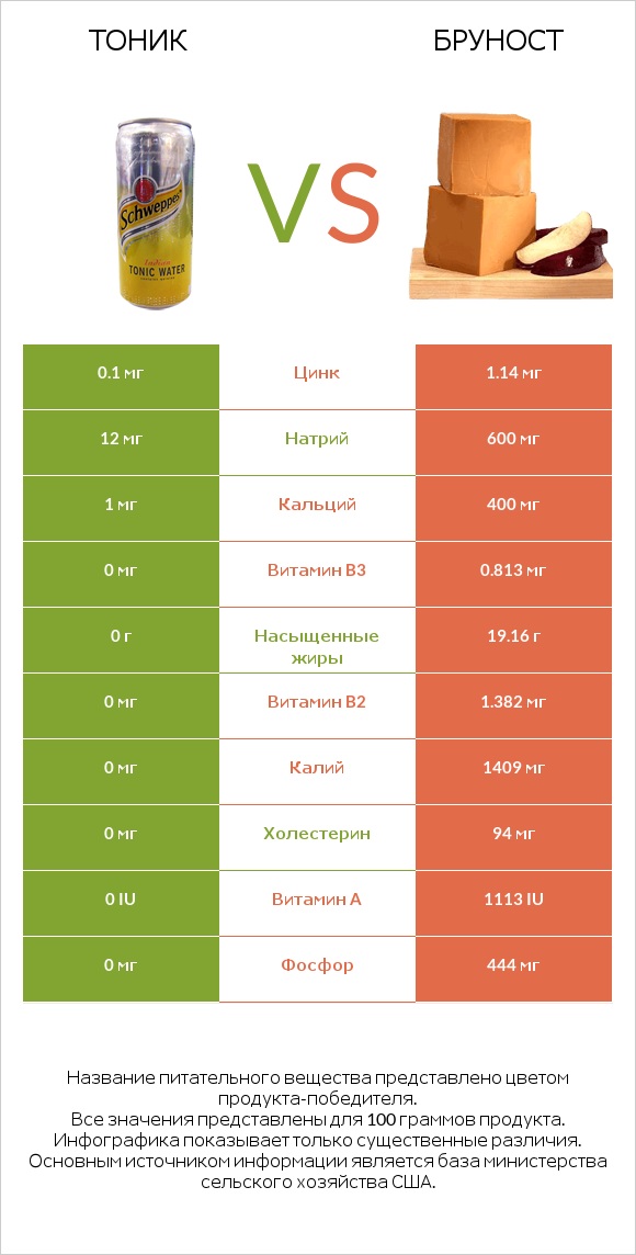 Тоник vs Бруност infographic