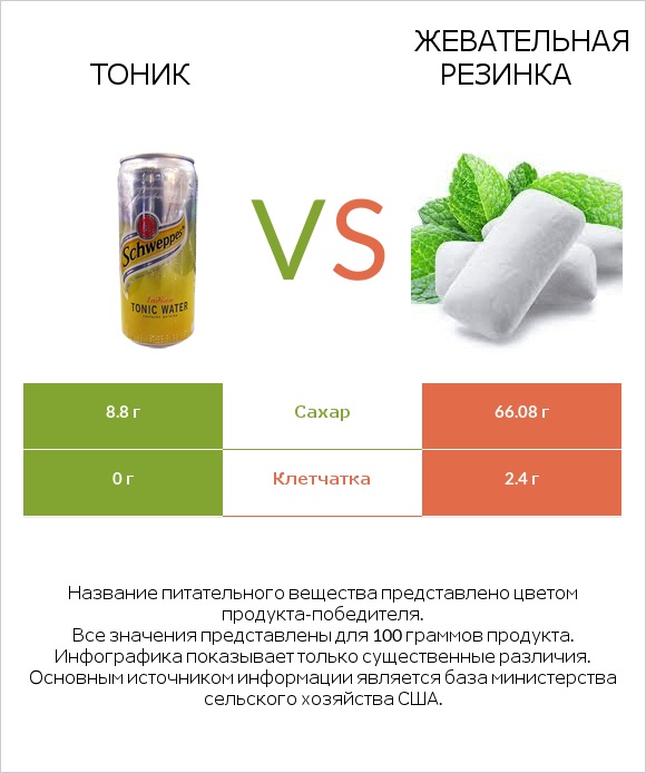 Тоник vs Жевательная резинка infographic