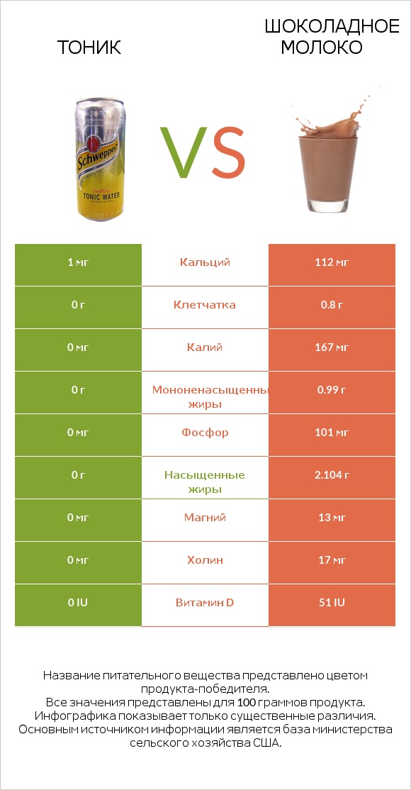 Тоник vs Шоколадное молоко infographic