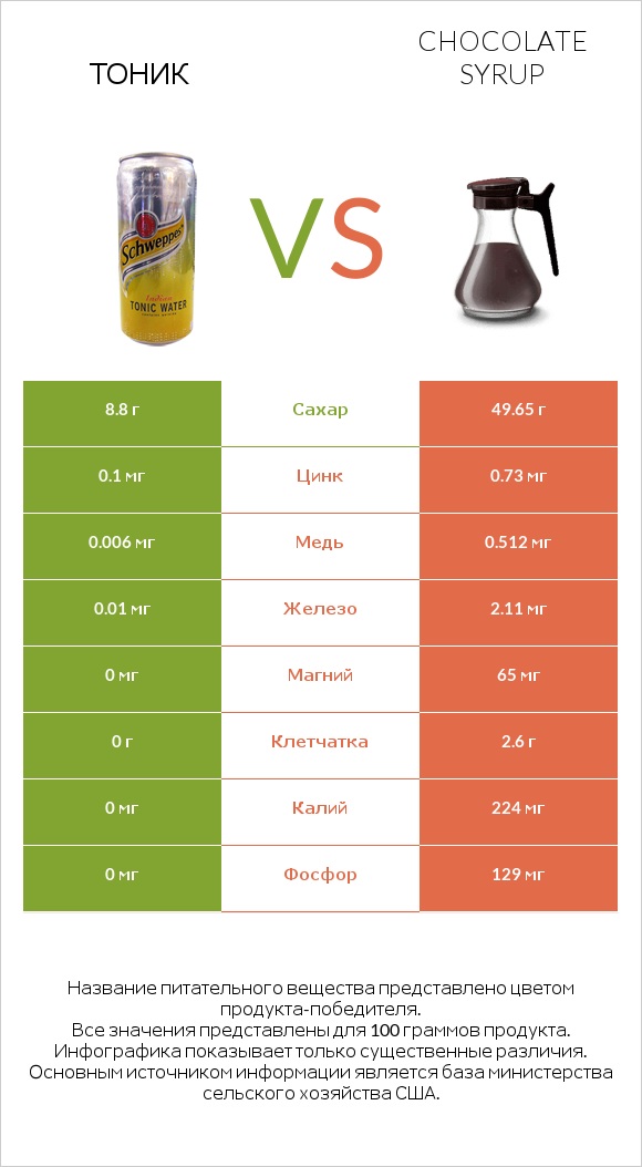 Тоник vs Chocolate syrup infographic