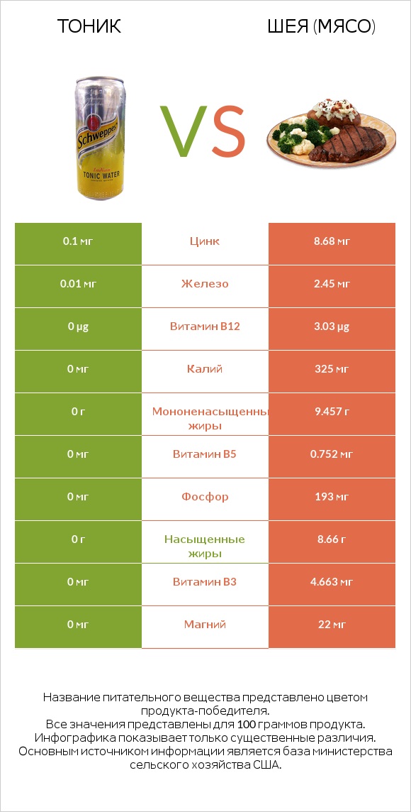 Тоник vs Шея (мясо) infographic