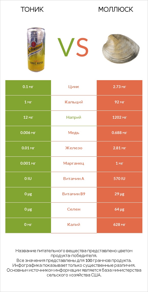 Тоник vs Моллюск infographic