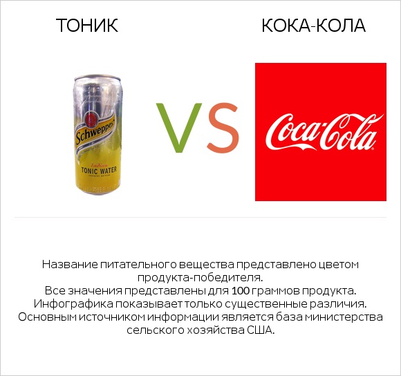 Тоник vs Кока-Кола infographic