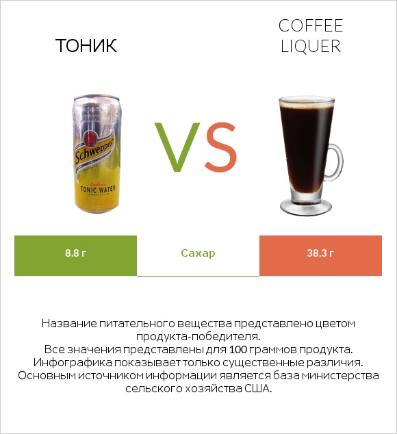 Тоник vs Coffee liqueur infographic