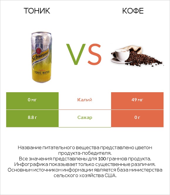 Тоник vs Кофе infographic