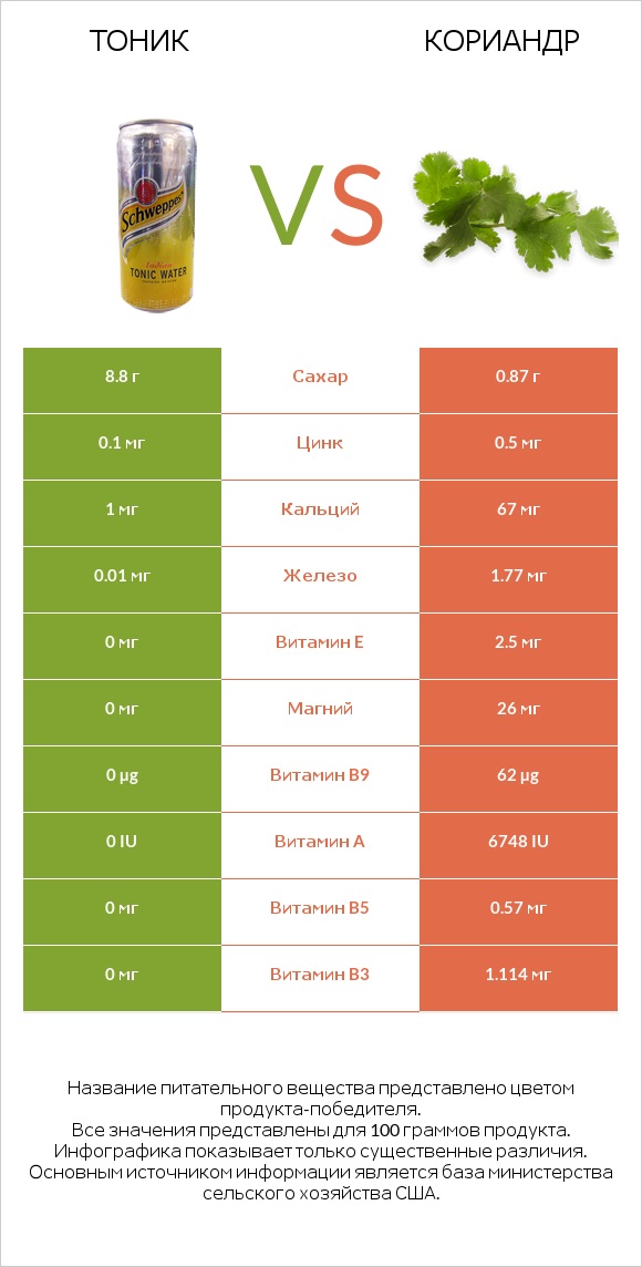 Тоник vs Кориандр infographic
