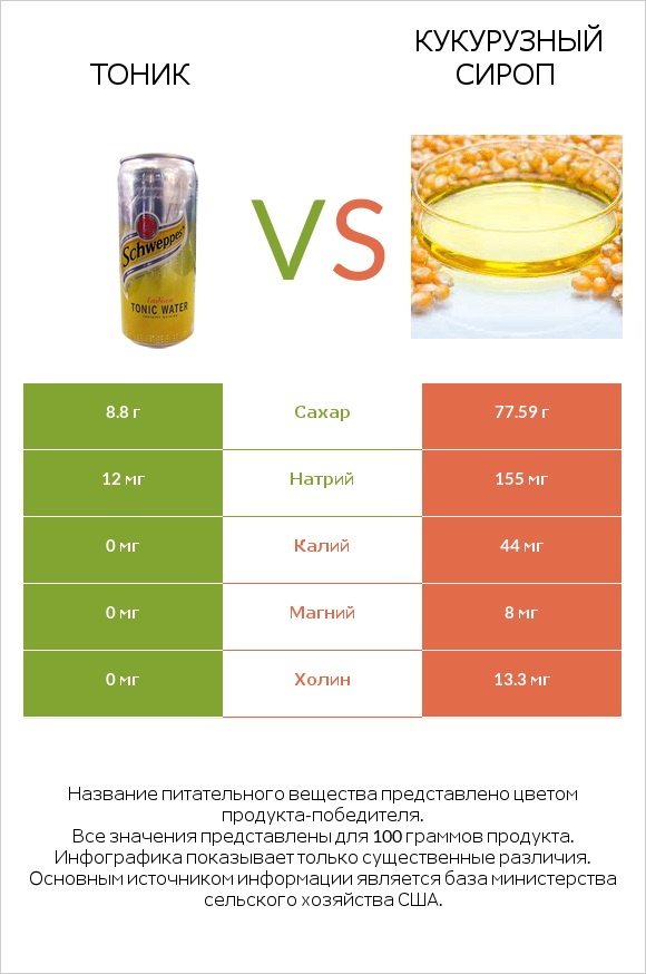 Тоник vs Кукурузный сироп infographic