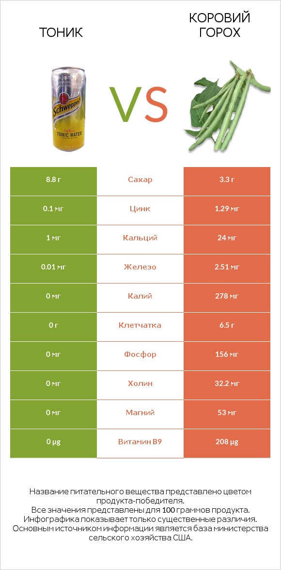 Тоник vs Коровий горох infographic