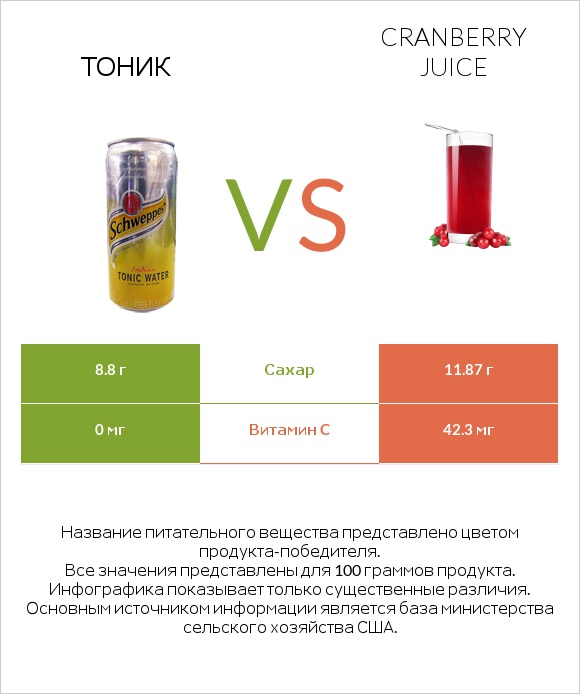 Тоник vs Cranberry juice infographic