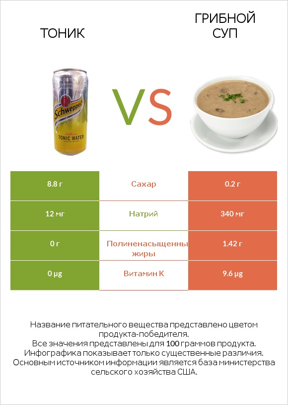 Тоник vs Грибной суп infographic