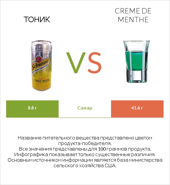 Тоник vs Creme de menthe infographic