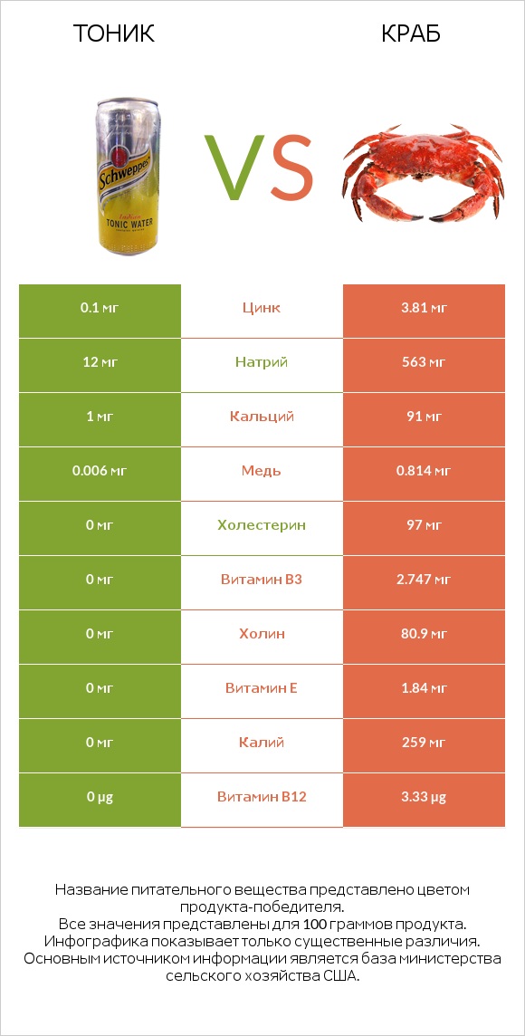 Тоник vs Краб infographic