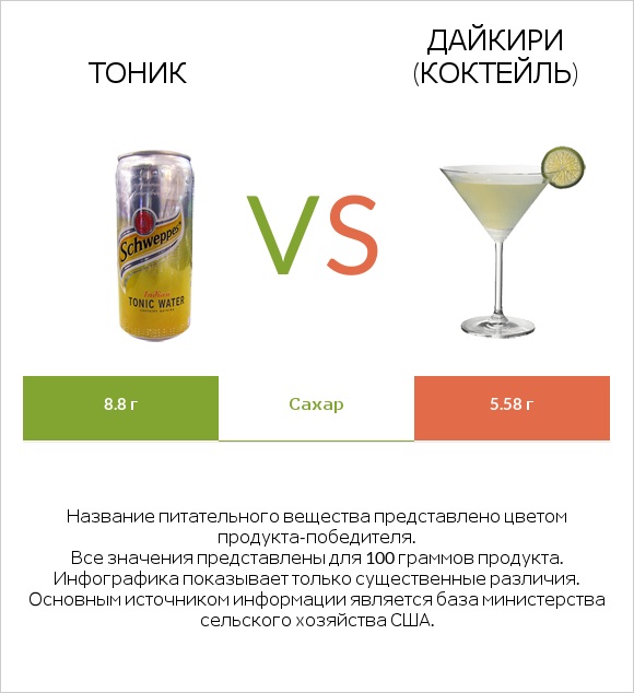 Тоник vs Дайкири (коктейль) infographic