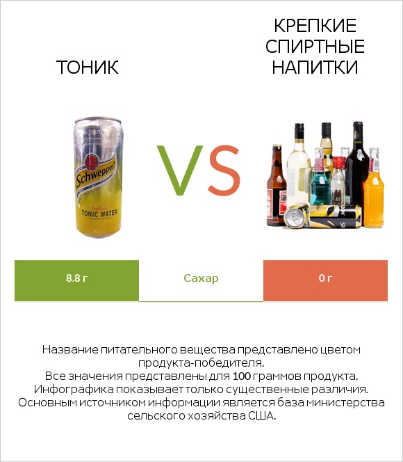 Тоник vs Крепкие спиртные напитки infographic