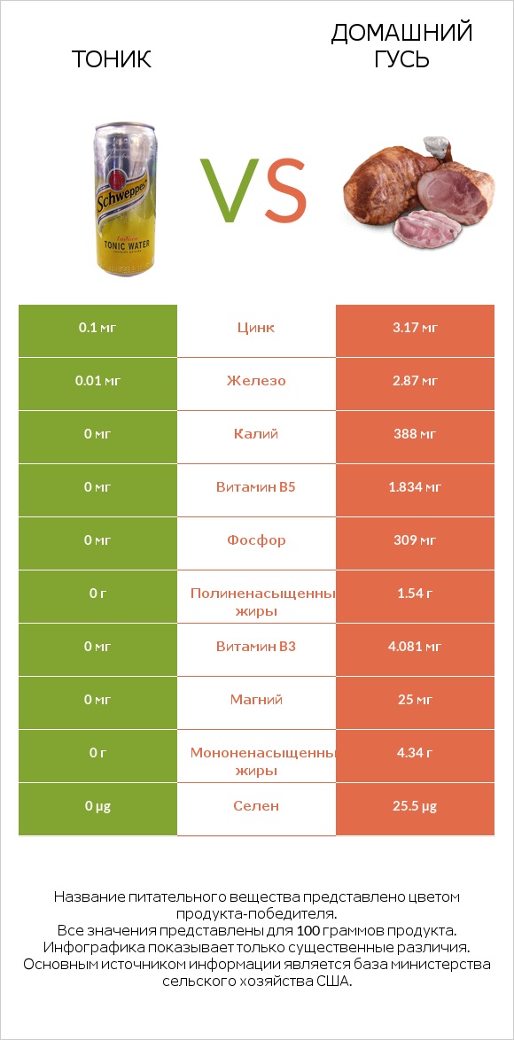 Тоник vs Домашний гусь infographic