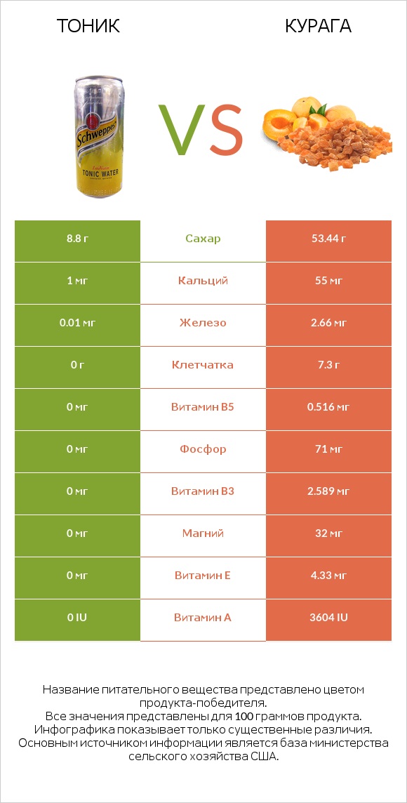 Тоник vs Курага infographic