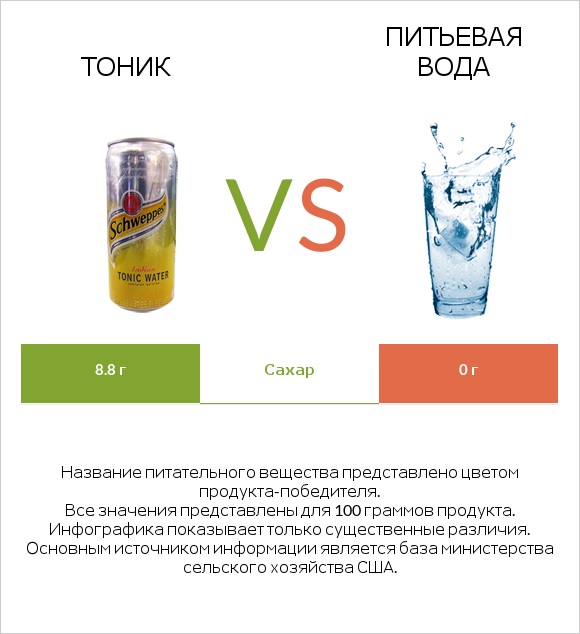 Тоник vs Питьевая вода infographic