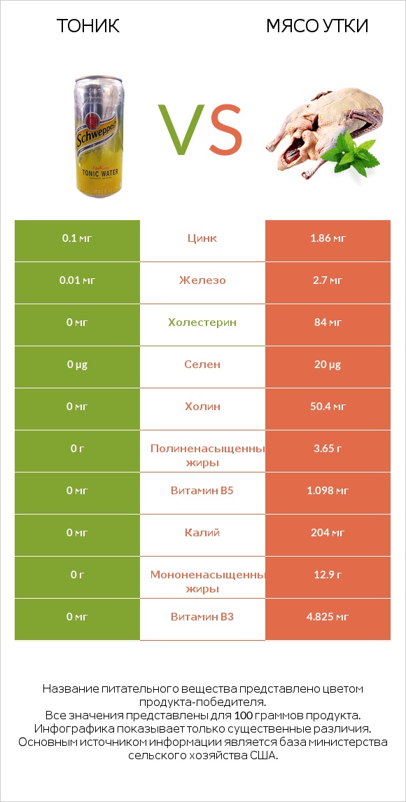 Тоник vs Мясо утки infographic