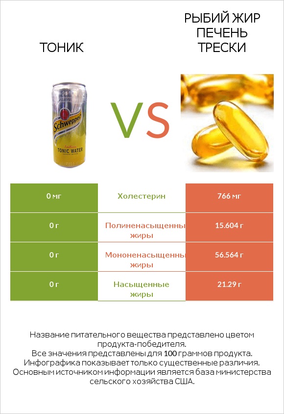 Тоник vs Рыбий жир печень трески infographic