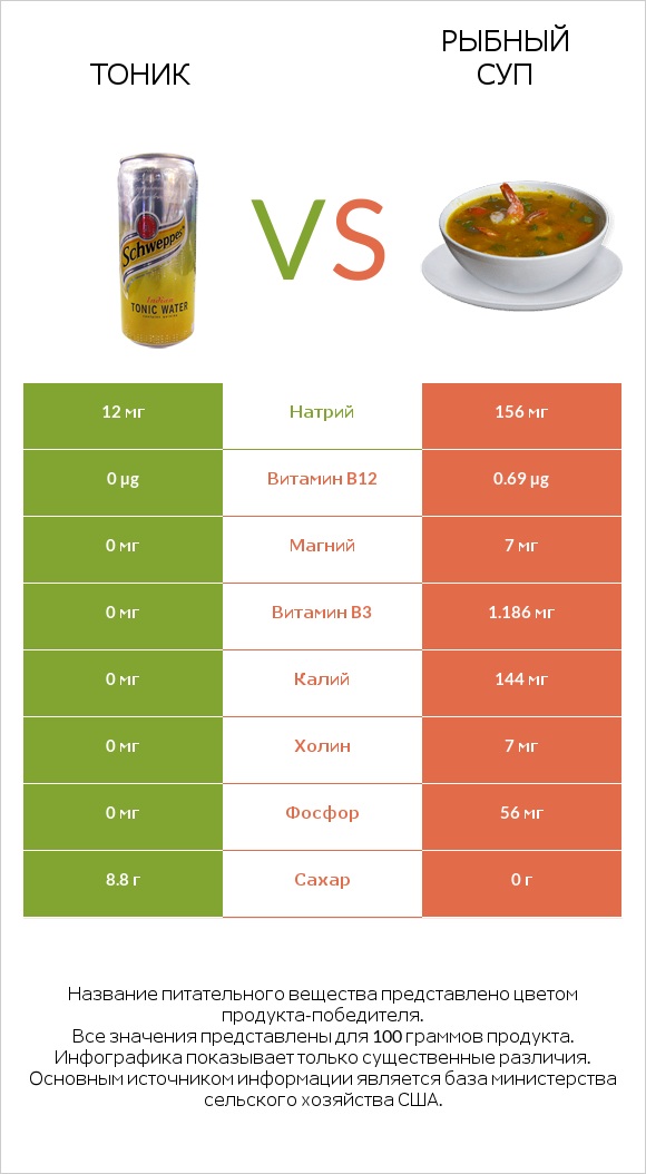 Тоник vs Рыбный суп infographic