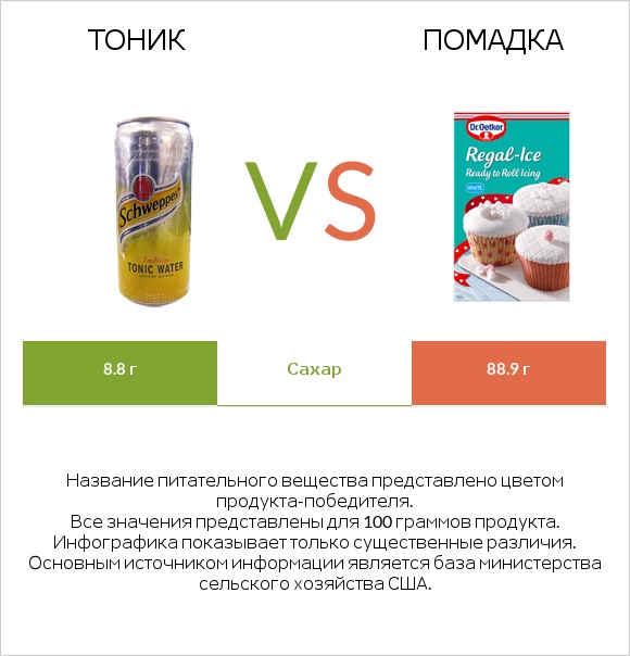 Тоник vs Помадка infographic