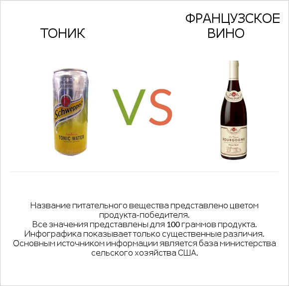 Тоник vs Французское вино infographic