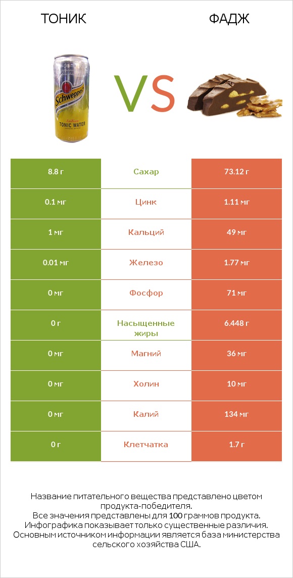 Тоник vs Фадж infographic